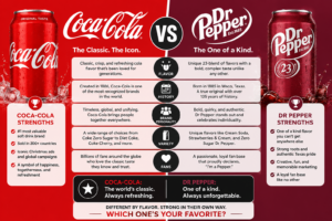 Coca-Cola vs Dr Pepper: The Great Soda Rivalry That Still Shapes Every Sip